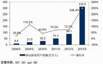 2013中国游戏市场规模831亿 端游仍领先