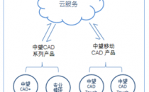 CAD不只要有云存储，更要接地气