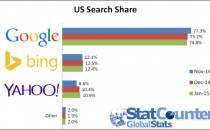 谷歌搜索全美市场份额五年来首次跌破75%