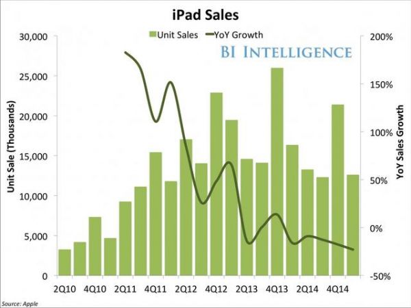 为提高ipad销量 苹果新招可能让很多人不开心