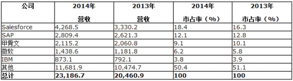 Gartner：2014年CRM市场增长13.3%