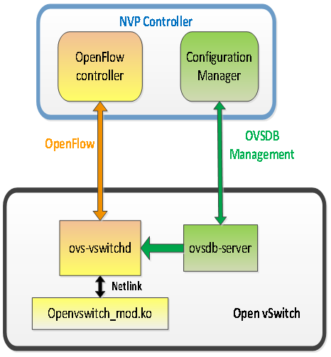 数据中心网络虚拟化 主流平台产品介绍 图4 NVP与Open vSwitch交互图.png.jpg