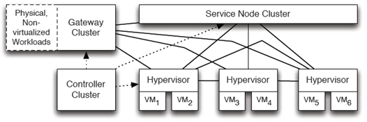 数据中心网络虚拟化 主流平台产品介绍 图3 NVP架构[6].png.jpg