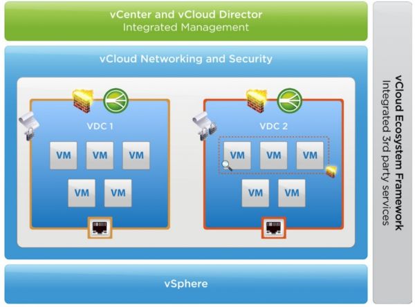 数据中心网络虚拟化 主流平台产品介绍 图2 VMware vCNS架构图[3].png