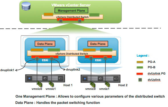 数据中心网络虚拟化 主流平台产品介绍 图1 VMware VDS架构图