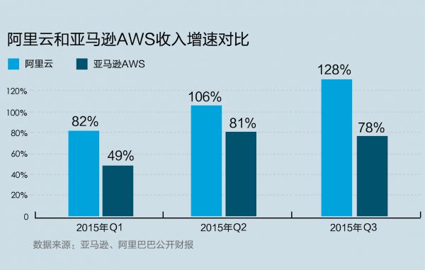 阿里云和亚马逊AWS增速对比
