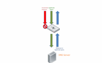 10种方法简单处理基于DNS的DDoS攻击