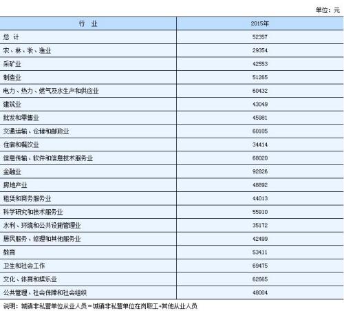 湖南2015年城镇非私营单位从业人员年平均工资。来自湖南统计局