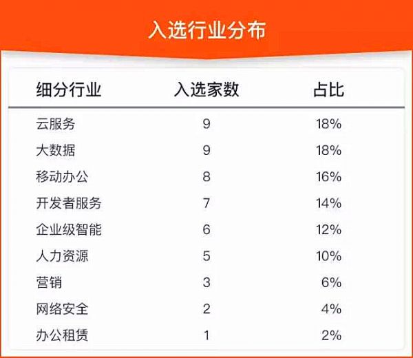 榜单丨中国企业级服务估值排行榜，独角兽出没请注意！