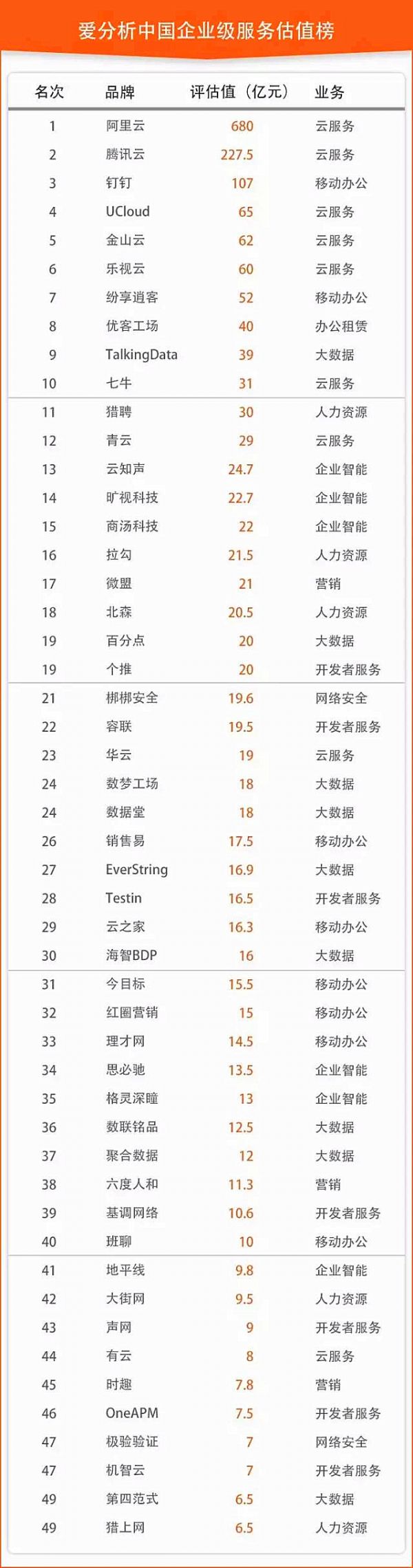 榜单丨中国企业级服务估值排行榜，独角兽出没请注意！
