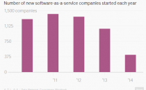 新创办软件公司数量创近五年新低