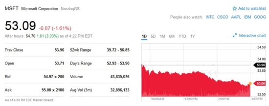 微软云产品强劲业绩超预期 股价盘后涨3%