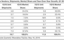 IDC报告：Fitbit仍是穿戴市场老大 但危险