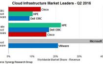 Synergy：2016年 Q2 全球云计算基础设施市场较去年同期增长16%