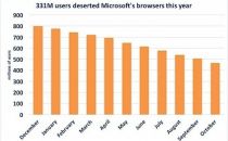 微软浏览器再丢4000万用户！只因火狐浏览器回温？