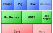 Hadoop生态圈以及各组成部分的简介