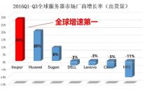 Gartner：2016年前三季度浪潮服务器销售额中国第一