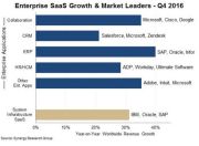 微软在SaaS领域仍然优于Salesforce - 甲骨文和谷歌在其背后充电