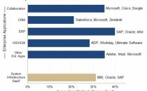 报告：微软仍然是SaaS市场的领跑者