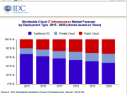 IDC：2017年云IT基础设施支出将达442亿美元