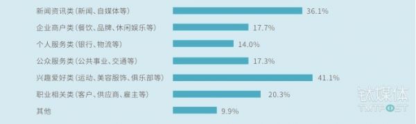 用户主要关注公众号类型，数据来源：中国信息通信研究院