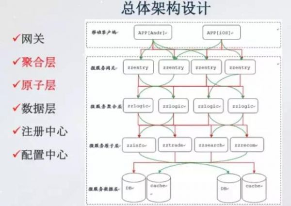 实施微服务架构的关键技术_公众号_中国IDC圈