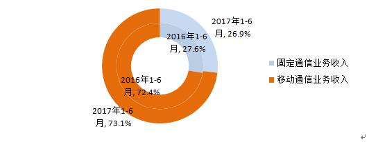 2017年1-6月电信业务收入结构占比情况