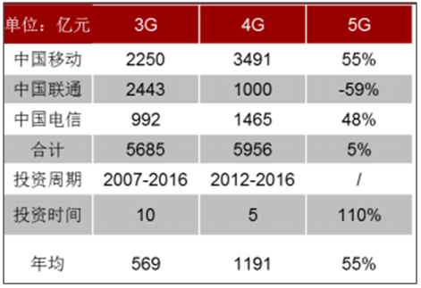 三大运营商 3G、4G 投资额