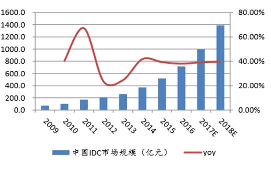 中国IDC市场规模及增长率分析