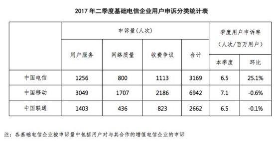 工信部：2017年Q2电信服务申诉率中国移动高
