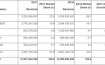 2017 Q2全球服务器营收增长2.8% 惠普下滑 华为增58%