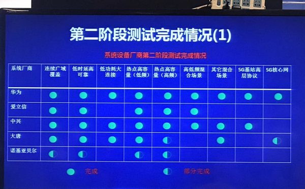 闻库：中国5G从小学升到中学，5G将进入预商用阶段！1