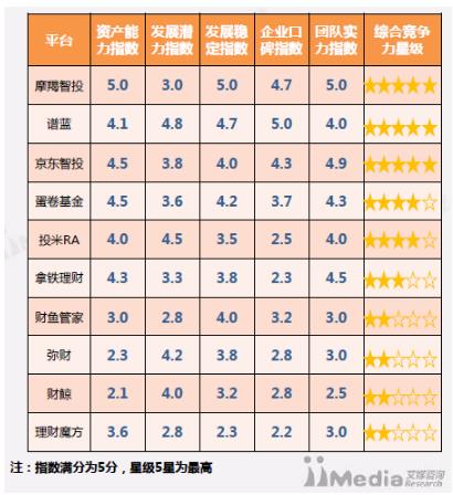 中国智能投顾典型产品评点—谱蓝、摩羯智投、贝塔牛