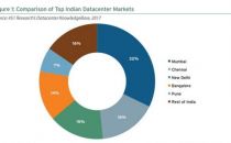 451 Research：印度数据中心市场将快速增长