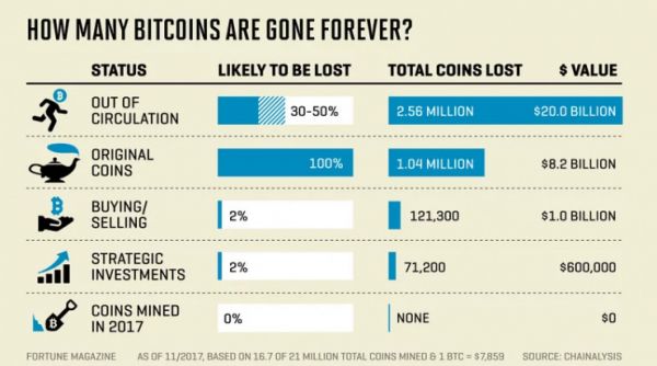 研究称近四百万比特币已经永久丢失，高占比23%