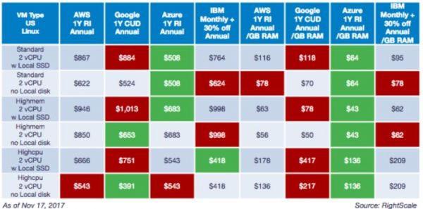 云端定价比较：AWS、Microsoft Azure、Google Cloud、IBM Cloud之间的对决6