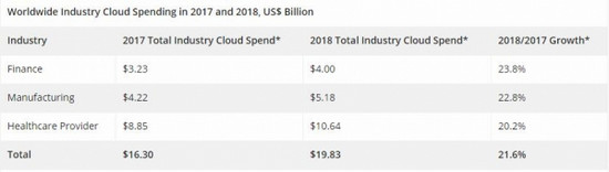 IDC：2018年全球金融云支出将增长24%1