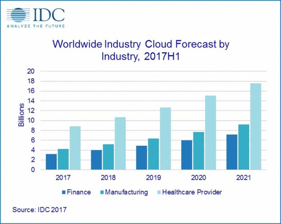IDC：2018年全球金融云支出将增长24%2