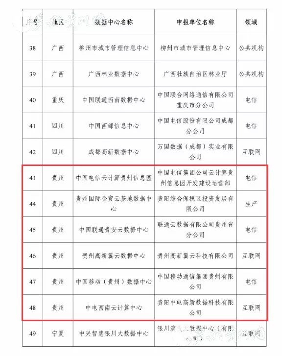 工信部公布首批国家绿色数据中心名单，贵州6家入选！