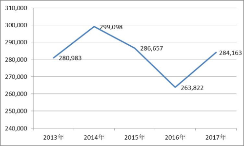 中国联通2013-2017年移动用户总数变化情况