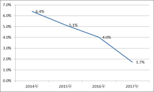 中国联通固网宽带用户数2014-2017年增幅情况