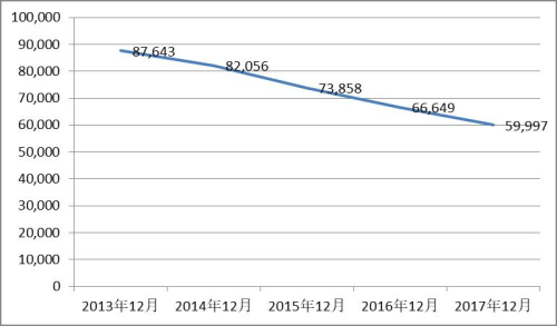 中国联通2013-2017年固网电话用户数变化情况