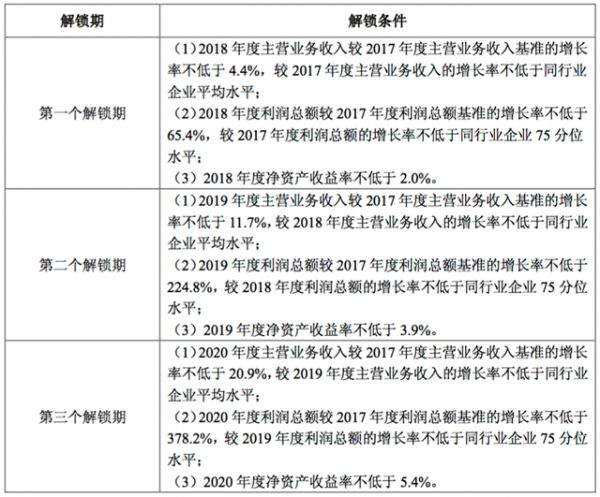 中国联通公布股权激励计划名单：7855名员工获配8