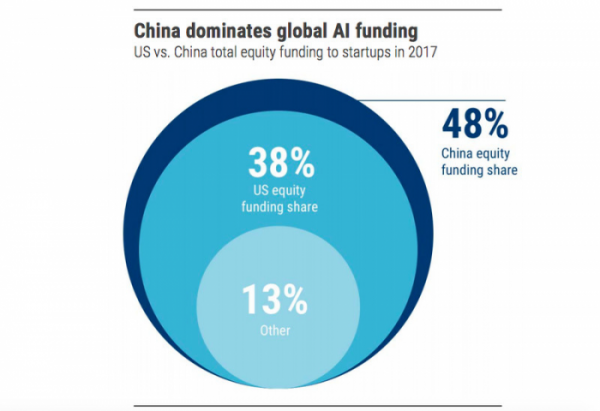 中国在人工智能启动资金方面超过美国 重点是面部识别和芯片1