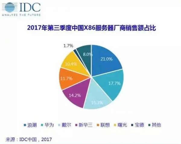 IDC中国