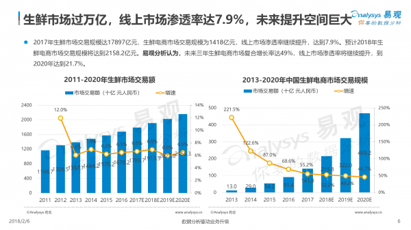 2018中国生鲜电商行业年度综合分析6