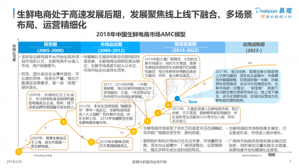 2018中国生鲜电商行业年度综合分析7