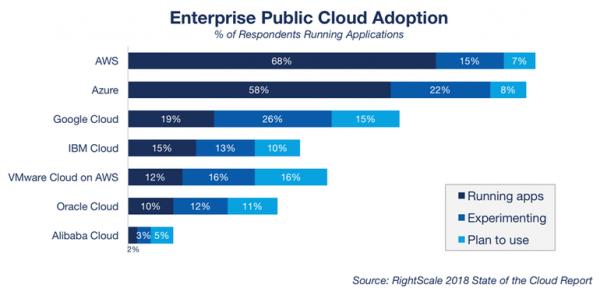 顶级云服务商发展策略：亚马逊AWS、微软Azure、谷歌云等3