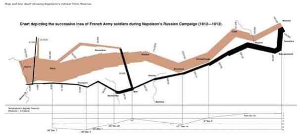 一个强大的可视化展示——静态，具有200年的保质期：拿破仑战败的俄罗斯战役