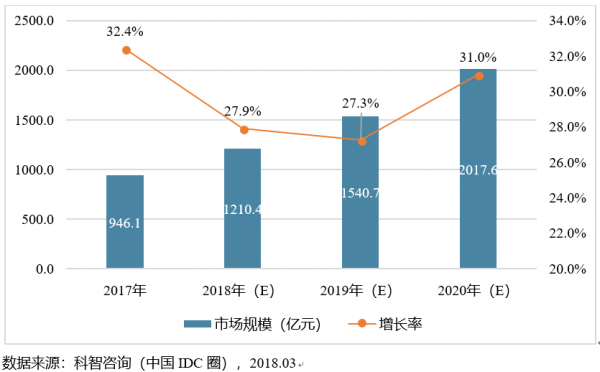 图表3：2018-2020年中国IDC市场规模预测